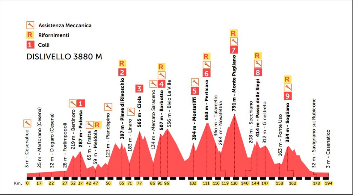 Altimetria 9 colli (200 Km)