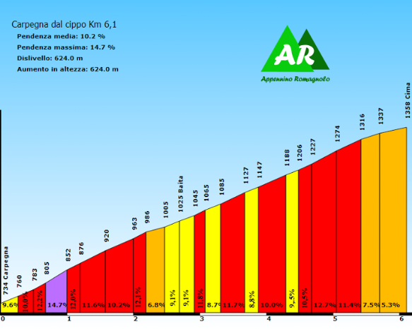 Altimetria Cippo Carpegna