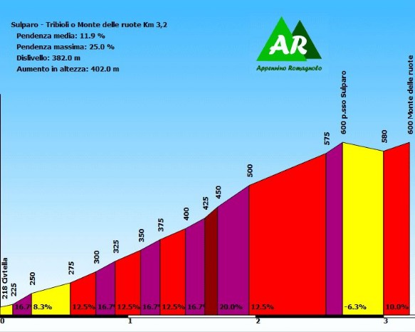 Altimetria tribiul da Civitella